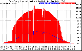 Solar PV/Inverter Performance West Array Power Output & Effective Solar Radiation