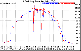 Solar PV/Inverter Performance Photovoltaic Panel Power Output