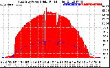 Solar PV/Inverter Performance East Array Power Output & Solar Radiation