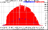 Solar PV/Inverter Performance East Array Power Output & Effective Solar Radiation