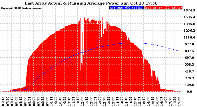 Solar PV/Inverter Performance East Array Actual & Running Average Power Output