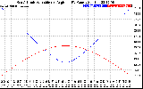 Solar PV/Inverter Performance Sun Altitude Angle & Sun Incidence Angle on PV Panels