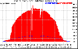 Solar PV/Inverter Performance Total PV Panel Power Output & Solar Radiation