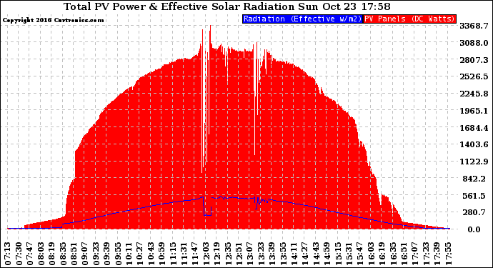 Solar PV/Inverter Performance Total PV Panel Power Output & Effective Solar Radiation