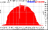 Solar PV/Inverter Performance Total PV Panel Power Output