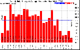 Solar PV/Inverter Performance Weekly Solar Energy Production