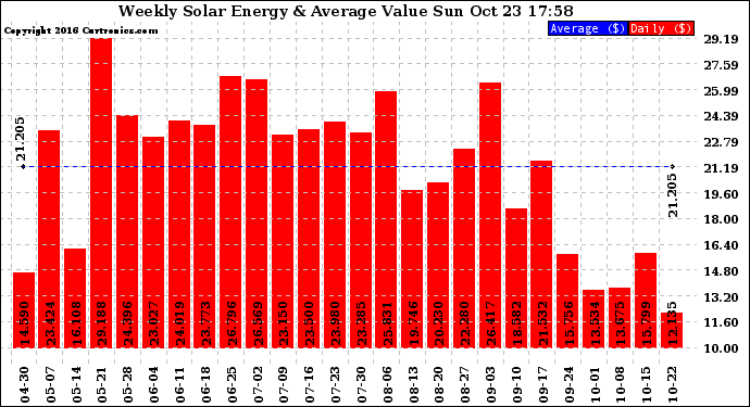 Solar PV/Inverter Performance Weekly Solar Energy Production Value