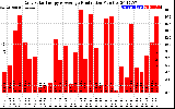 Solar PV/Inverter Performance Daily Solar Energy Production