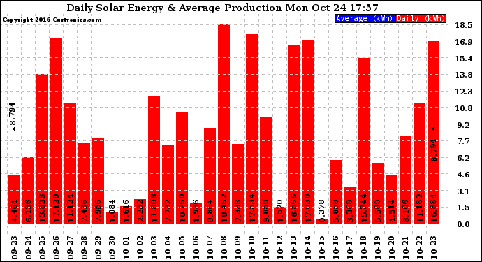 Solar PV/Inverter Performance Daily Solar Energy Production