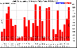 Solar PV/Inverter Performance Daily Solar Energy Production Value