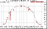 Solar PV/Inverter Performance Daily Energy Production Per Minute