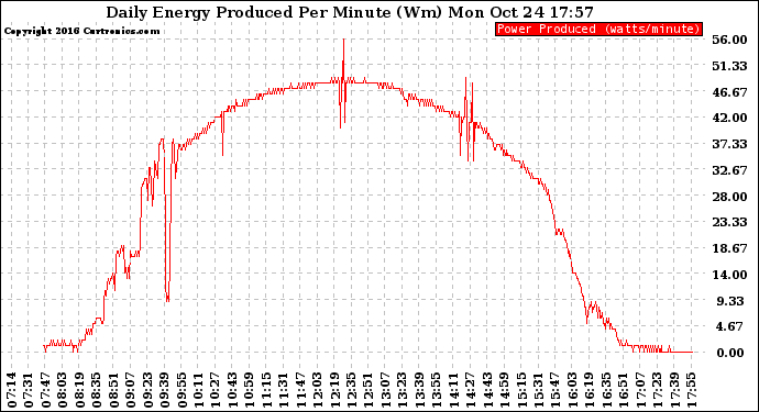 Solar PV/Inverter Performance Daily Energy Production Per Minute