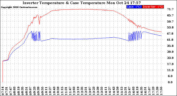 Solar PV/Inverter Performance Inverter Operating Temperature