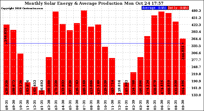 Solar PV/Inverter Performance Monthly Solar Energy Production