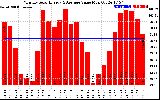 Solar PV/Inverter Performance Monthly Solar Energy Production Value