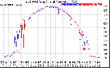 Solar PV/Inverter Performance Photovoltaic Panel Current Output