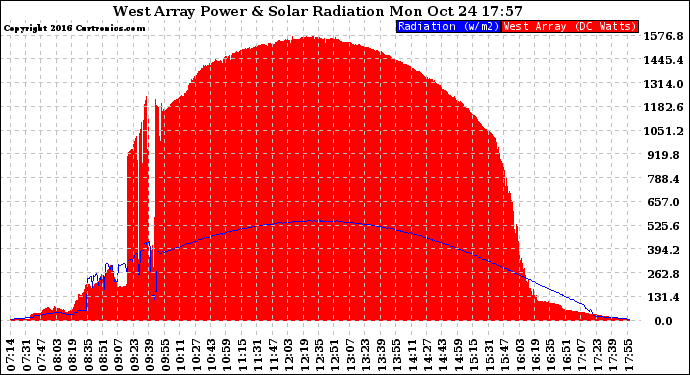 Solar PV/Inverter Performance West Array Power Output & Solar Radiation