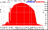 Solar PV/Inverter Performance West Array Actual & Average Power Output