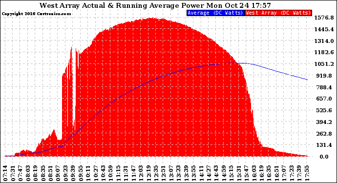 Solar PV/Inverter Performance West Array Actual & Running Average Power Output