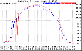 Solar PV/Inverter Performance Photovoltaic Panel Power Output