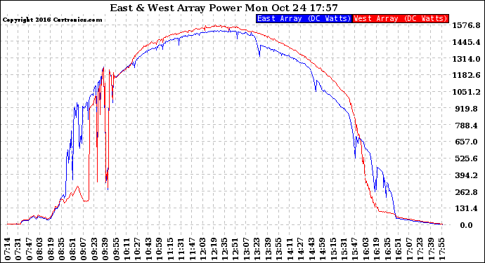 Solar PV/Inverter Performance Photovoltaic Panel Power Output