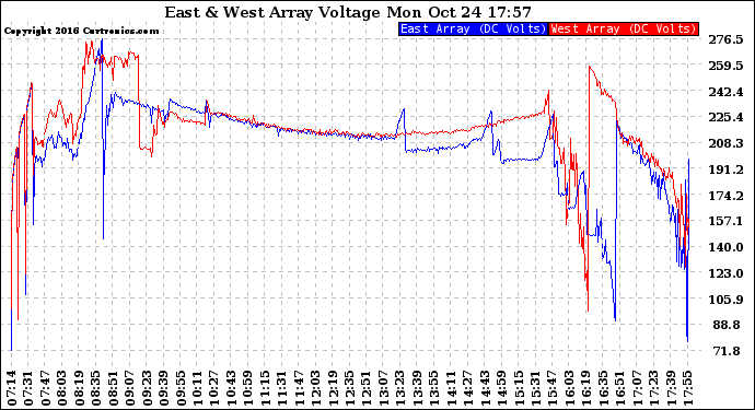 Solar PV/Inverter Performance Photovoltaic Panel Voltage Output