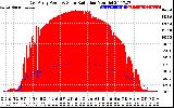 Solar PV/Inverter Performance East Array Power Output & Solar Radiation