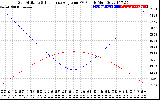 Solar PV/Inverter Performance Sun Altitude Angle & Sun Incidence Angle on PV Panels