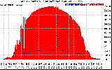 Solar PV/Inverter Performance Total PV Panel Power Output & Solar Radiation