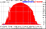 Solar PV/Inverter Performance Total PV Panel Power Output & Effective Solar Radiation