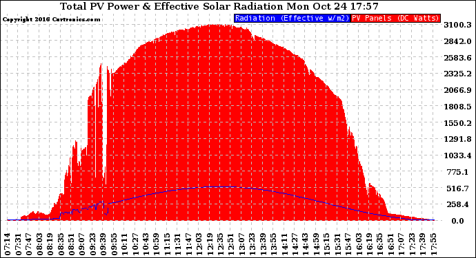 Solar PV/Inverter Performance Total PV Panel Power Output & Effective Solar Radiation