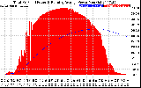 Solar PV/Inverter Performance Total PV Panel & Running Average Power Output