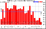 Solar PV/Inverter Performance Weekly Solar Energy Production Value