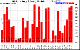 Solar PV/Inverter Performance Daily Solar Energy Production