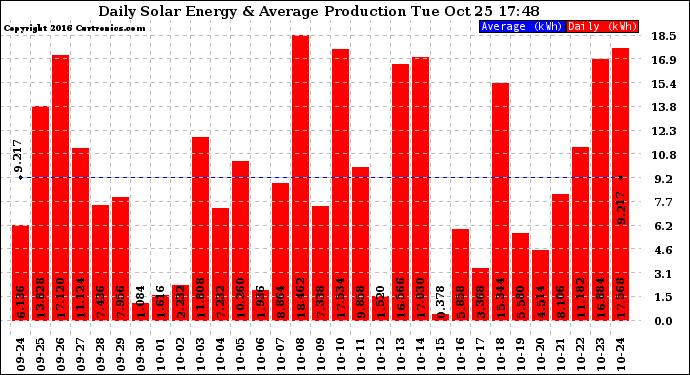 Solar PV/Inverter Performance Daily Solar Energy Production