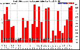 Solar PV/Inverter Performance Daily Solar Energy Production Value