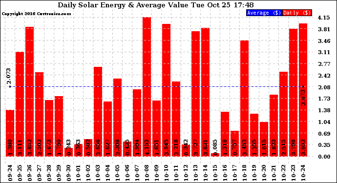 Solar PV/Inverter Performance Daily Solar Energy Production Value