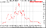 Solar PV/Inverter Performance Daily Energy Production Per Minute