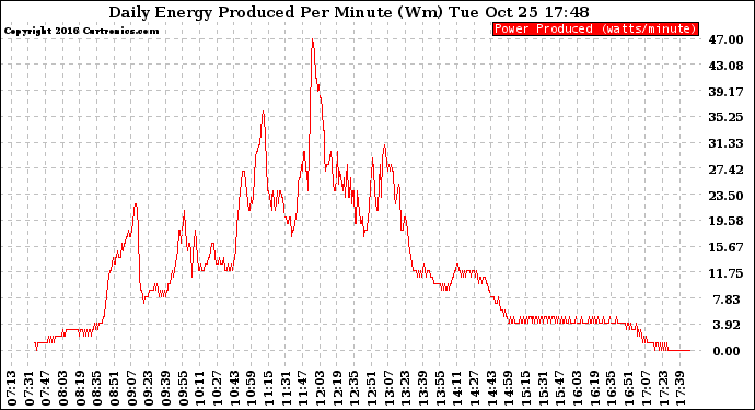 Solar PV/Inverter Performance Daily Energy Production Per Minute