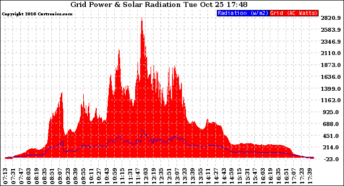 Solar PV/Inverter Performance Grid Power & Solar Radiation