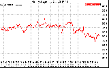 Solar PV/Inverter Performance Grid Voltage