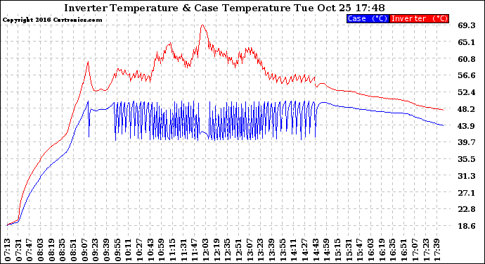 Solar PV/Inverter Performance Inverter Operating Temperature