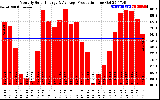 Solar PV/Inverter Performance Monthly Solar Energy Production