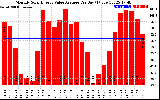 Solar PV/Inverter Performance Monthly Solar Energy Value Average Per Day ($)