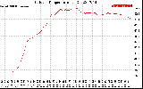 Solar PV/Inverter Performance Outdoor Temperature