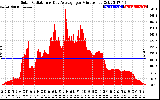 Solar PV/Inverter Performance Solar Radiation & Day Average per Minute