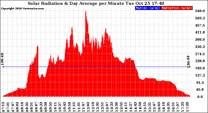 Solar PV/Inverter Performance Solar Radiation & Day Average per Minute