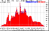 Solar PV/Inverter Performance Solar Radiation & Effective Solar Radiation per Minute