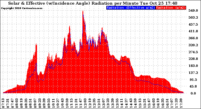 Solar PV/Inverter Performance Solar Radiation & Effective Solar Radiation per Minute