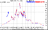 Solar PV/Inverter Performance Photovoltaic Panel Current Output